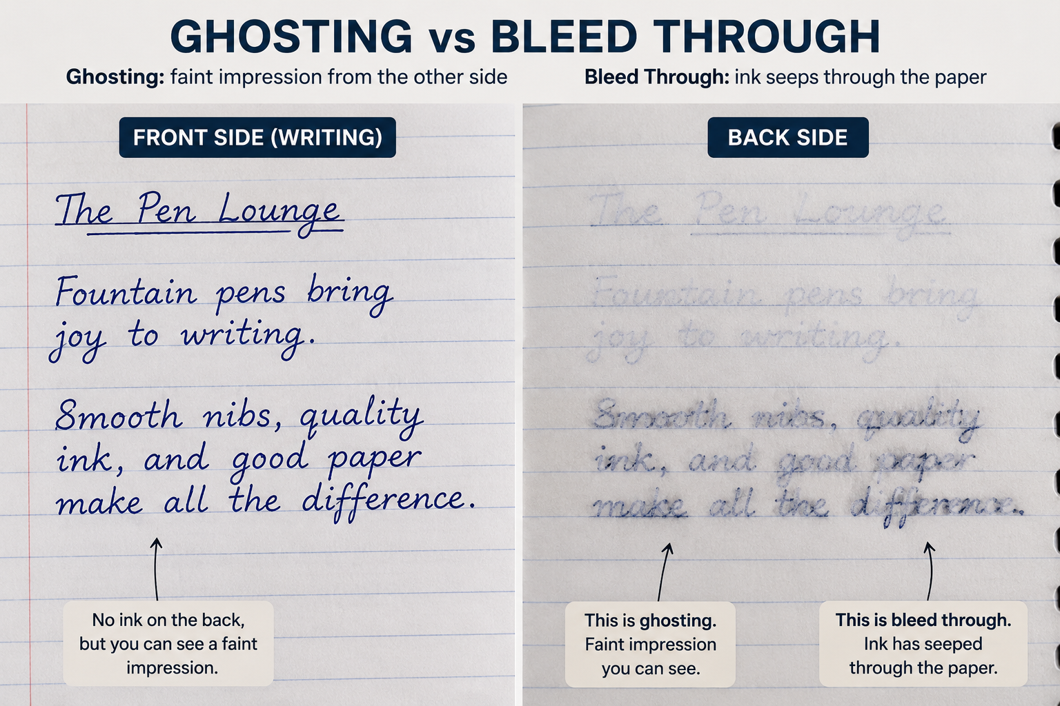 Close up comparison of paper front and back showing ghosting versus bleed through